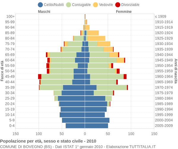 Grafico Popolazione per età, sesso e stato civile Comune di Bovegno (BS)