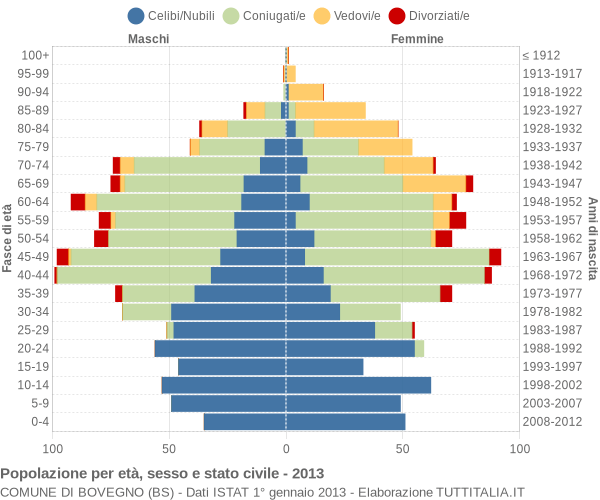 Grafico Popolazione per età, sesso e stato civile Comune di Bovegno (BS)