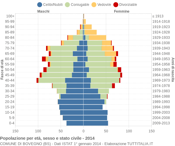 Grafico Popolazione per età, sesso e stato civile Comune di Bovegno (BS)