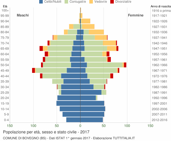Grafico Popolazione per età, sesso e stato civile Comune di Bovegno (BS)
