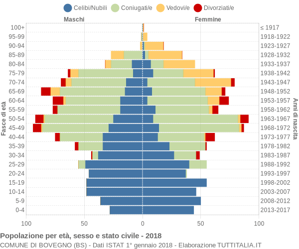 Grafico Popolazione per età, sesso e stato civile Comune di Bovegno (BS)