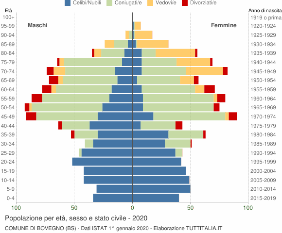 Grafico Popolazione per età, sesso e stato civile Comune di Bovegno (BS)