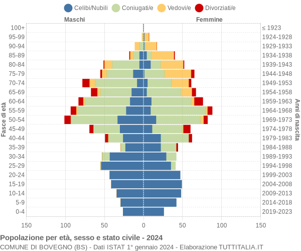 Grafico Popolazione per età, sesso e stato civile Comune di Bovegno (BS)