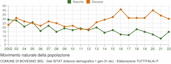 Grafico movimento naturale della popolazione Comune di Bovegno (BS)