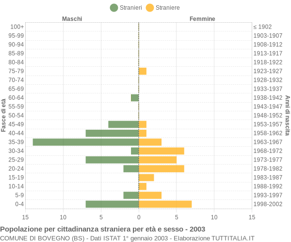 Grafico cittadini stranieri - Bovegno 2003