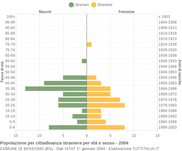 Grafico cittadini stranieri - Bovegno 2004