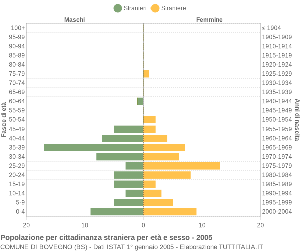 Grafico cittadini stranieri - Bovegno 2005