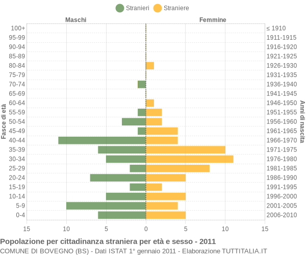 Grafico cittadini stranieri - Bovegno 2011