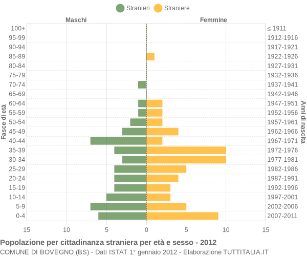 Grafico cittadini stranieri - Bovegno 2012