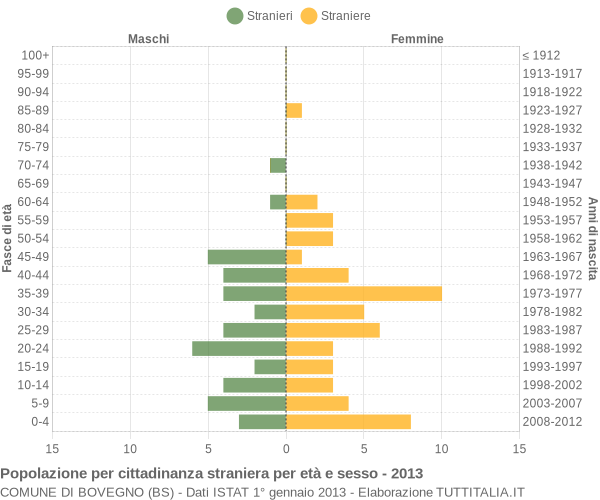 Grafico cittadini stranieri - Bovegno 2013