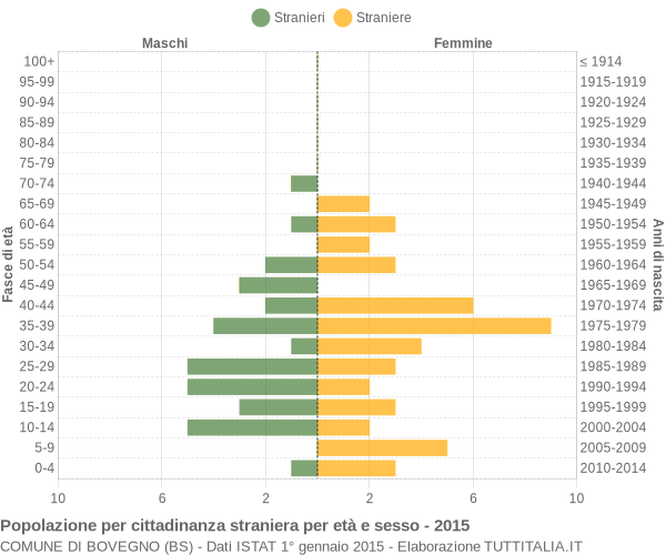 Grafico cittadini stranieri - Bovegno 2015