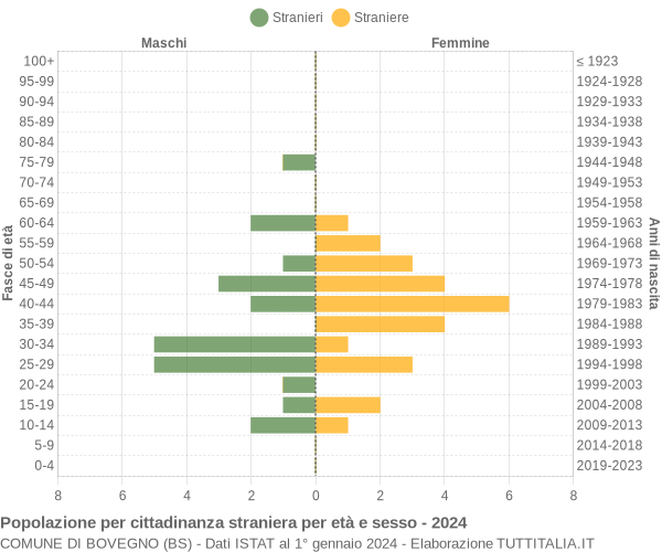 Grafico cittadini stranieri - Bovegno 2024