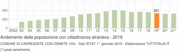 Grafico andamento popolazione stranieri Comune di Cadrezzate con Osmate (VA)