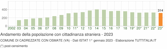 Grafico andamento popolazione stranieri Comune di Cadrezzate con Osmate (VA)