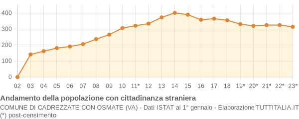 Andamento popolazione stranieri Comune di Cadrezzate con Osmate (VA)