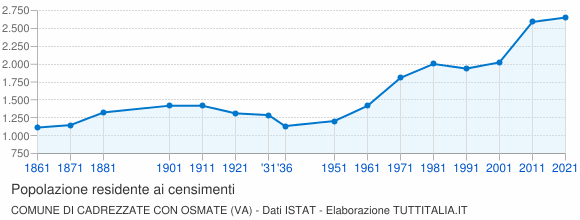 Grafico andamento storico popolazione Comune di Cadrezzate con Osmate (VA)