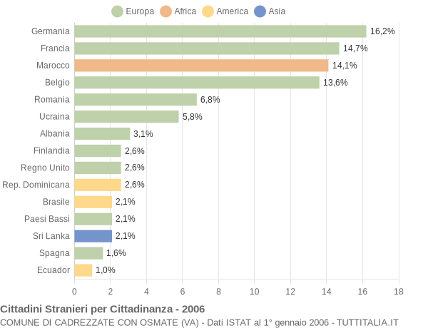 Grafico cittadinanza stranieri - Cadrezzate con Osmate 2006