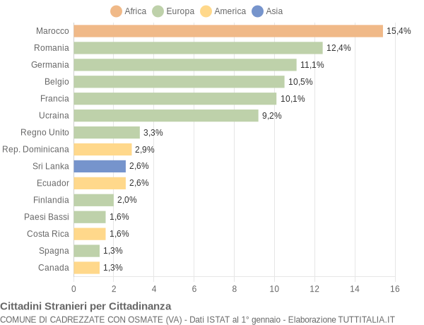 Grafico cittadinanza stranieri - Cadrezzate con Osmate 2010