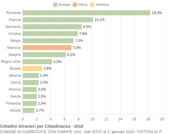 Grafico cittadinanza stranieri - Cadrezzate con Osmate 2018