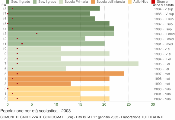 Grafico Popolazione in età scolastica - Cadrezzate con Osmate 2003