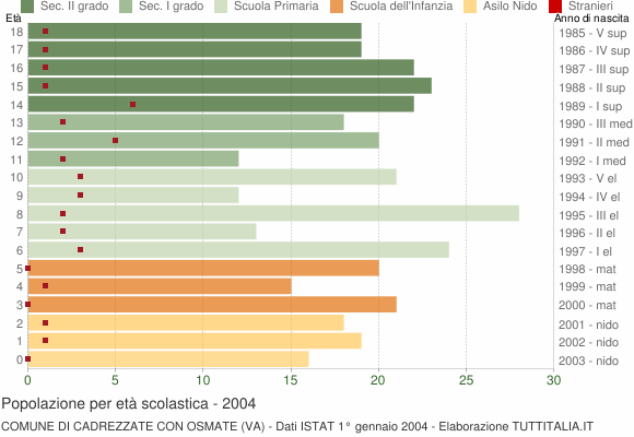 Grafico Popolazione in età scolastica - Cadrezzate con Osmate 2004