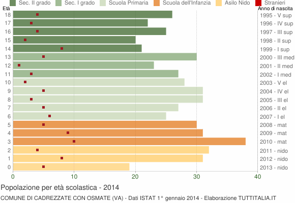 Grafico Popolazione in età scolastica - Cadrezzate con Osmate 2014