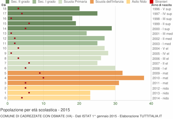 Grafico Popolazione in età scolastica - Cadrezzate con Osmate 2015