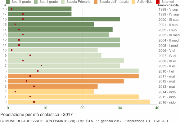 Grafico Popolazione in età scolastica - Cadrezzate con Osmate 2017
