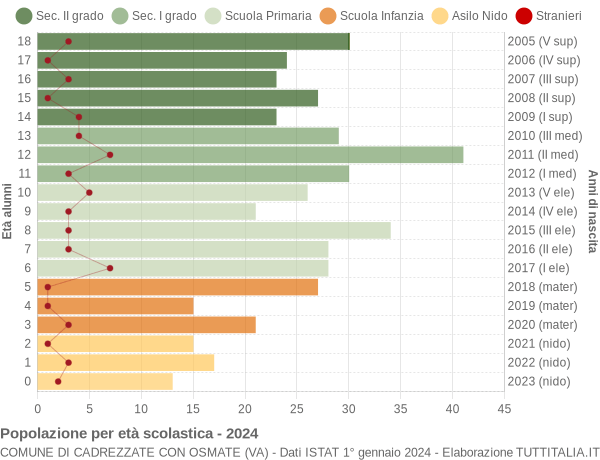 Grafico Popolazione in età scolastica - Cadrezzate con Osmate 2024