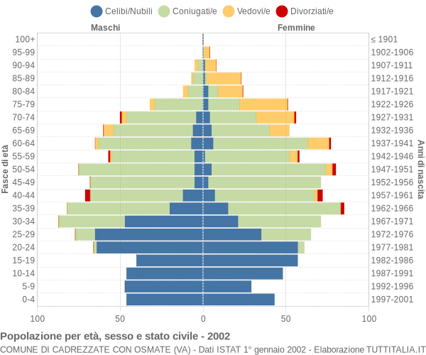 Grafico Popolazione per età, sesso e stato civile Comune di Cadrezzate con Osmate (VA)