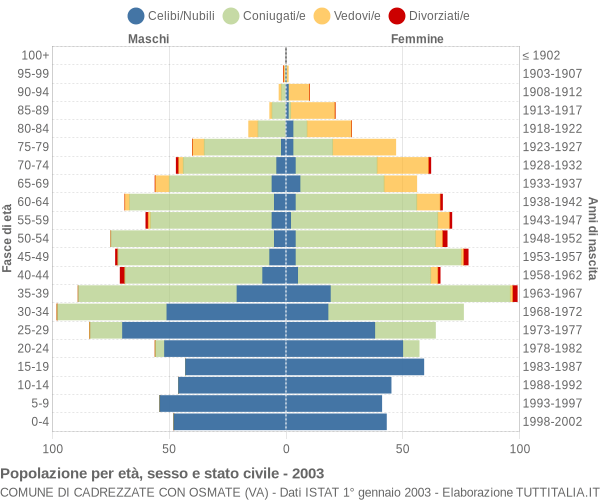 Grafico Popolazione per età, sesso e stato civile Comune di Cadrezzate con Osmate (VA)