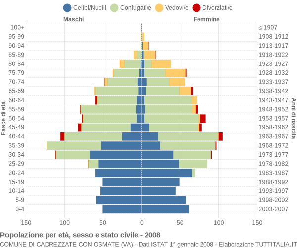 Grafico Popolazione per età, sesso e stato civile Comune di Cadrezzate con Osmate (VA)