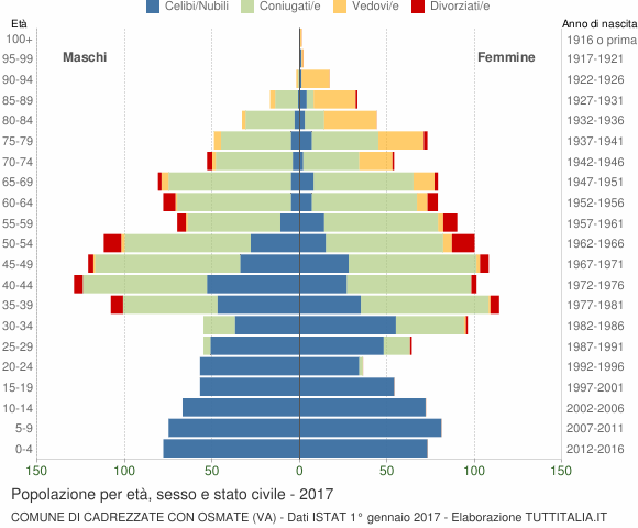 Grafico Popolazione per età, sesso e stato civile Comune di Cadrezzate con Osmate (VA)