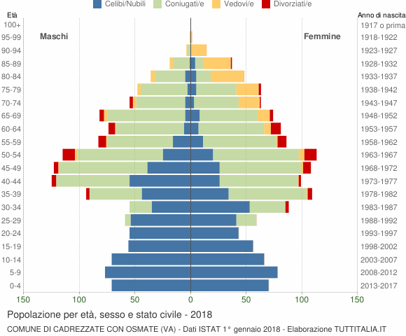 Grafico Popolazione per età, sesso e stato civile Comune di Cadrezzate con Osmate (VA)
