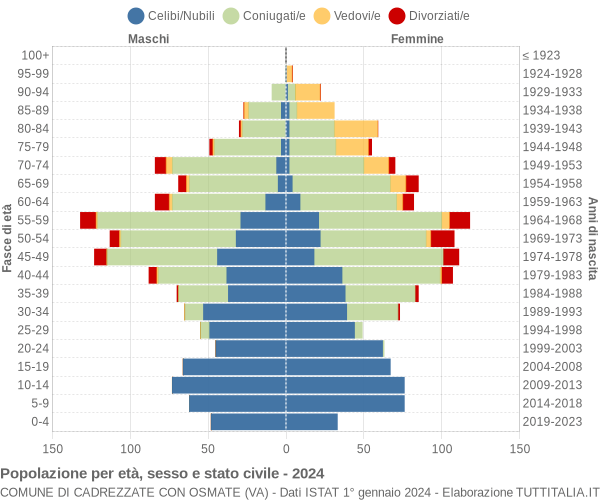 Grafico Popolazione per età, sesso e stato civile Comune di Cadrezzate con Osmate (VA)