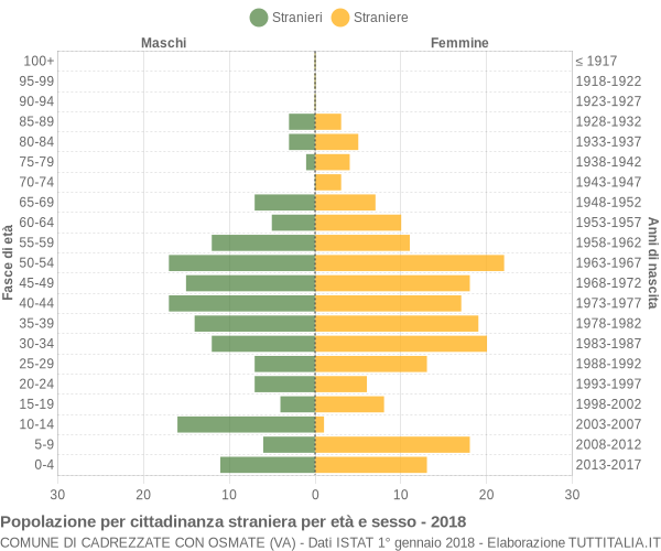 Grafico cittadini stranieri - Cadrezzate con Osmate 2018