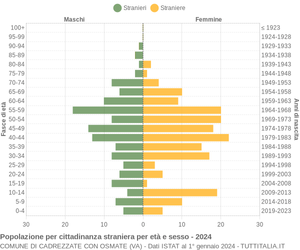 Grafico cittadini stranieri - Cadrezzate con Osmate 2024