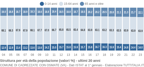 Grafico struttura della popolazione Comune di Cadrezzate con Osmate (VA)