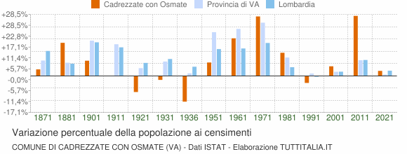 Grafico variazione percentuale della popolazione Comune di Cadrezzate con Osmate (VA)