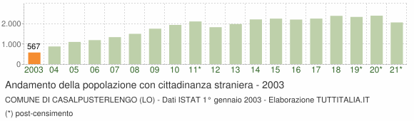 Grafico andamento popolazione stranieri Comune di Casalpusterlengo (LO)