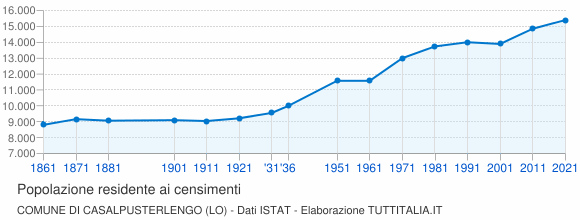 Grafico andamento storico popolazione Comune di Casalpusterlengo (LO)