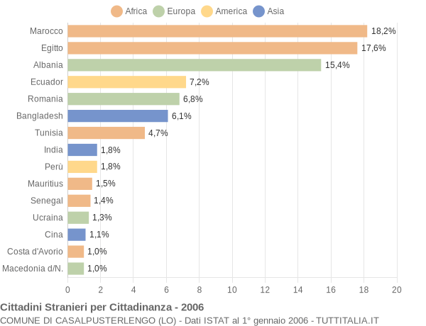 Grafico cittadinanza stranieri - Casalpusterlengo 2006