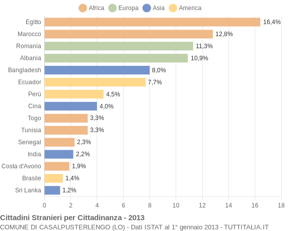 Grafico cittadinanza stranieri - Casalpusterlengo 2013