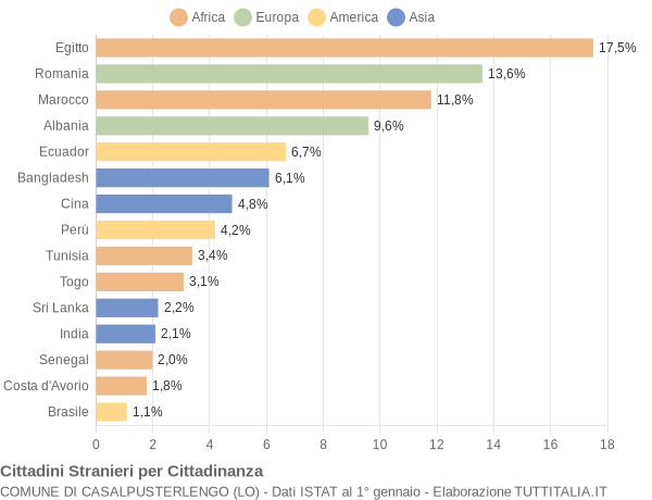 Grafico cittadinanza stranieri - Casalpusterlengo 2014