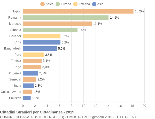 Grafico cittadinanza stranieri - Casalpusterlengo 2015