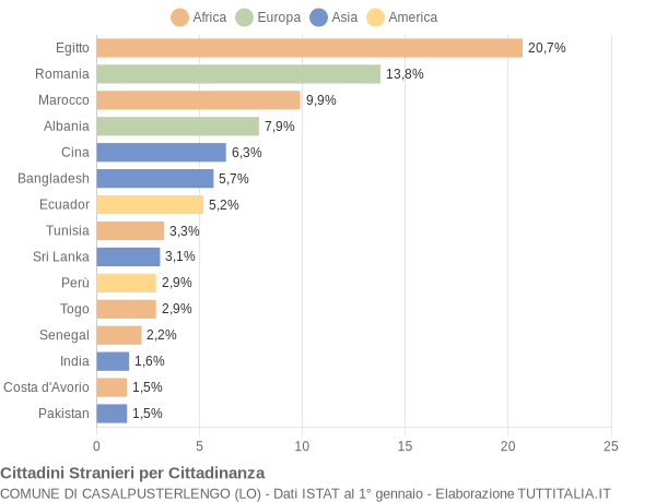 Grafico cittadinanza stranieri - Casalpusterlengo 2017