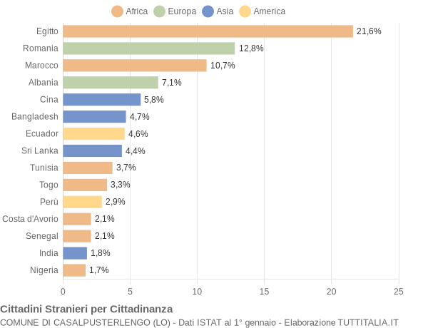 Grafico cittadinanza stranieri - Casalpusterlengo 2019