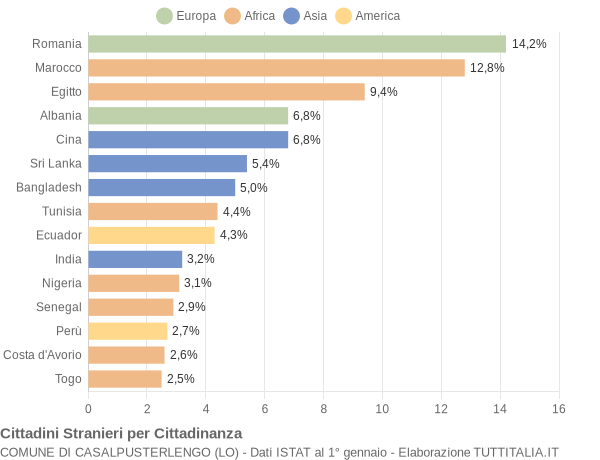 Grafico cittadinanza stranieri - Casalpusterlengo 2021