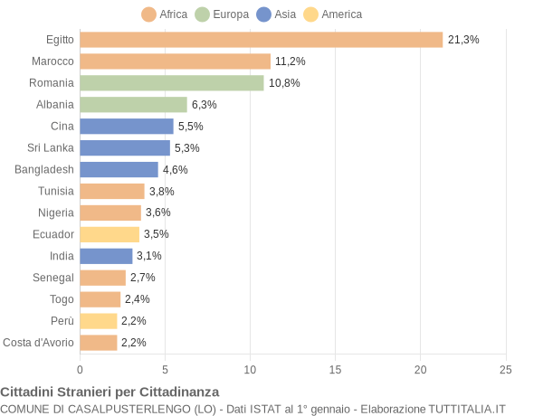 Grafico cittadinanza stranieri - Casalpusterlengo 2022