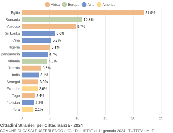 Grafico cittadinanza stranieri - Casalpusterlengo 2024